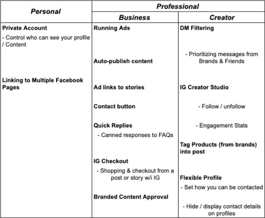 Chart showing differences between Facebook business accounts