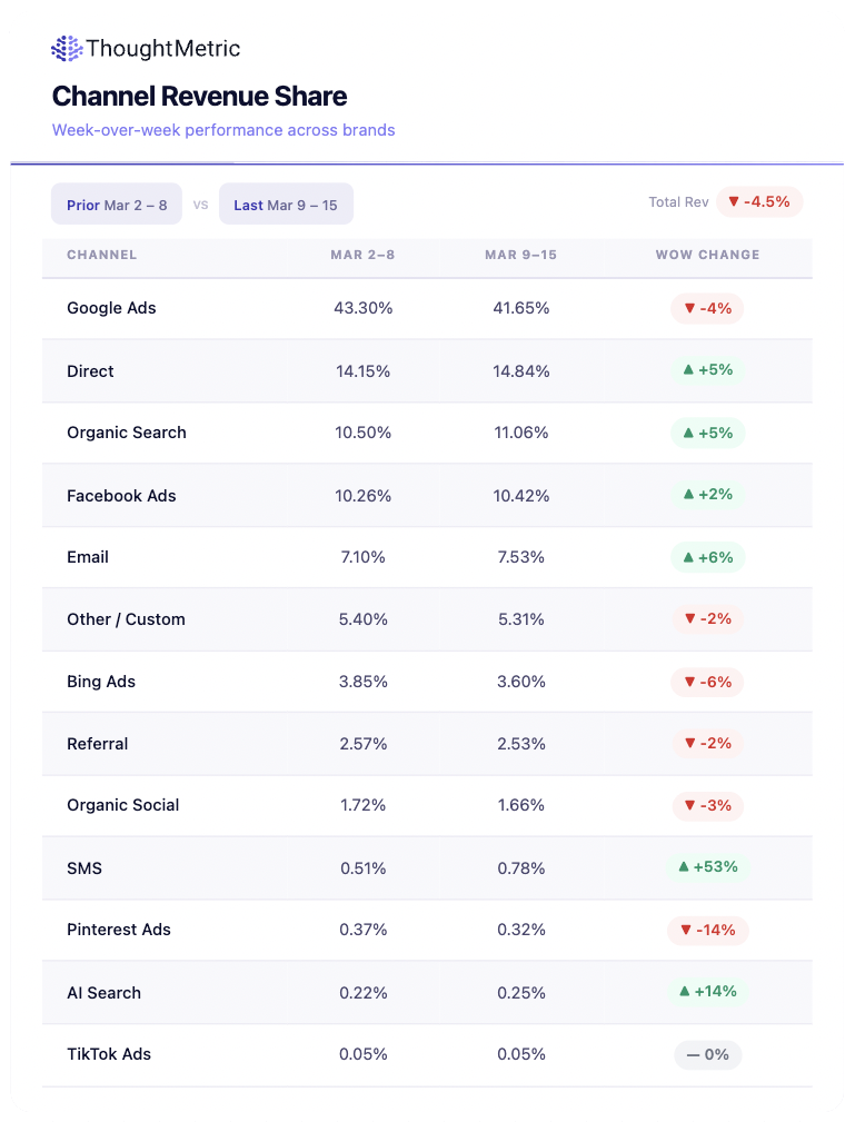 Weekly benchmark report preview