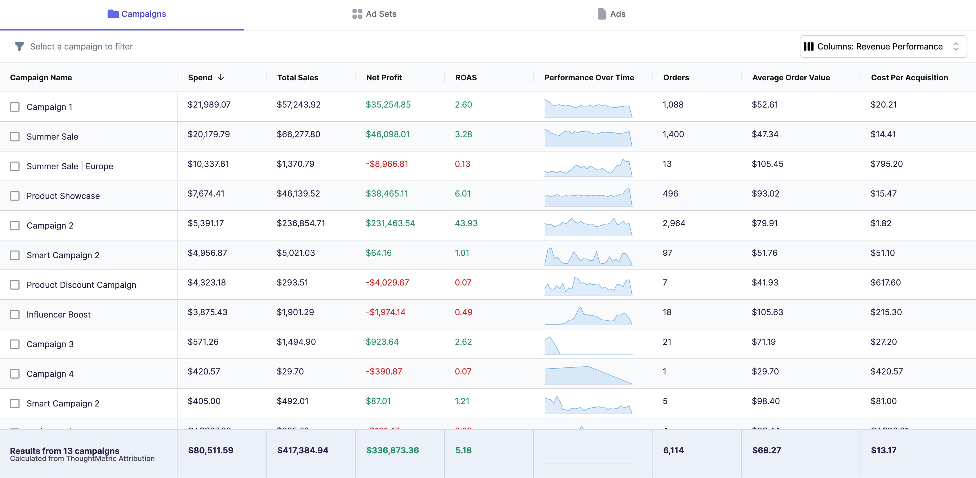 ThoughtMetric Ecommerce Marketing Analytics Screenshot