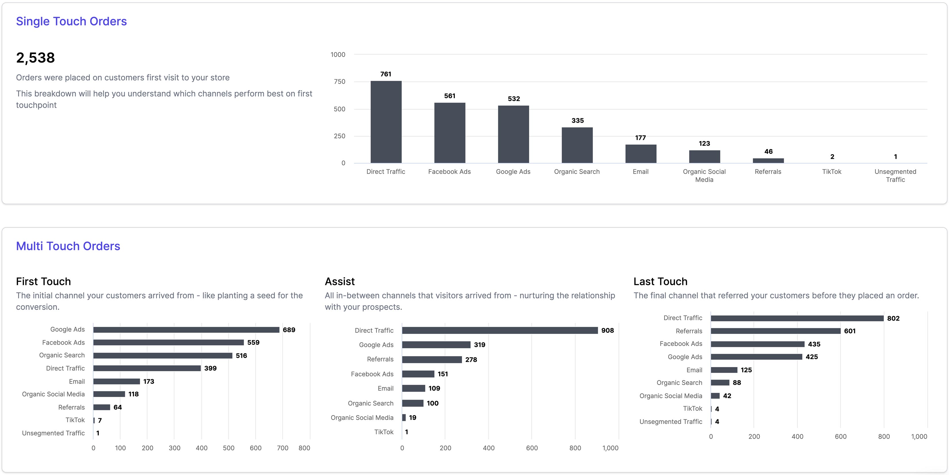 ThoughtMetric Ecommerce Marketing Analytics Screenshot